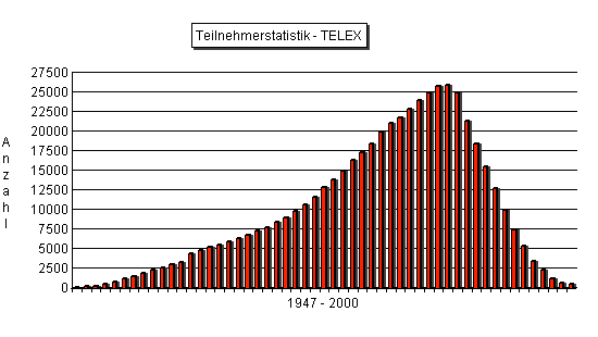 Teilnehmerstatistik �sterreich